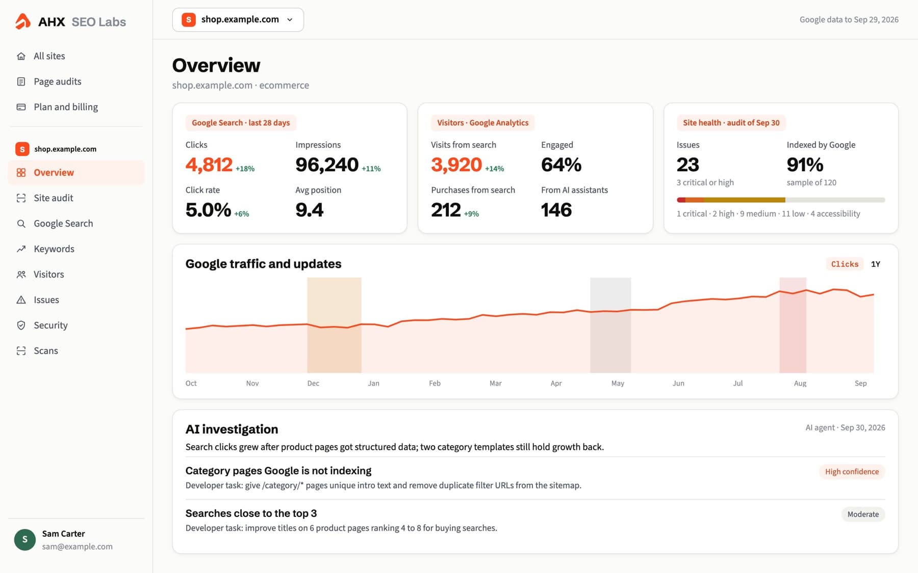 SEO Labs dashboard: Google Search clicks, visitors, site health and an AI investigation for one site